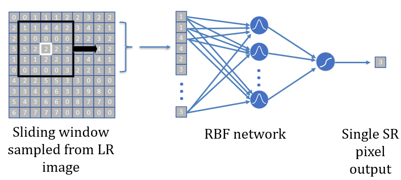 RBF network